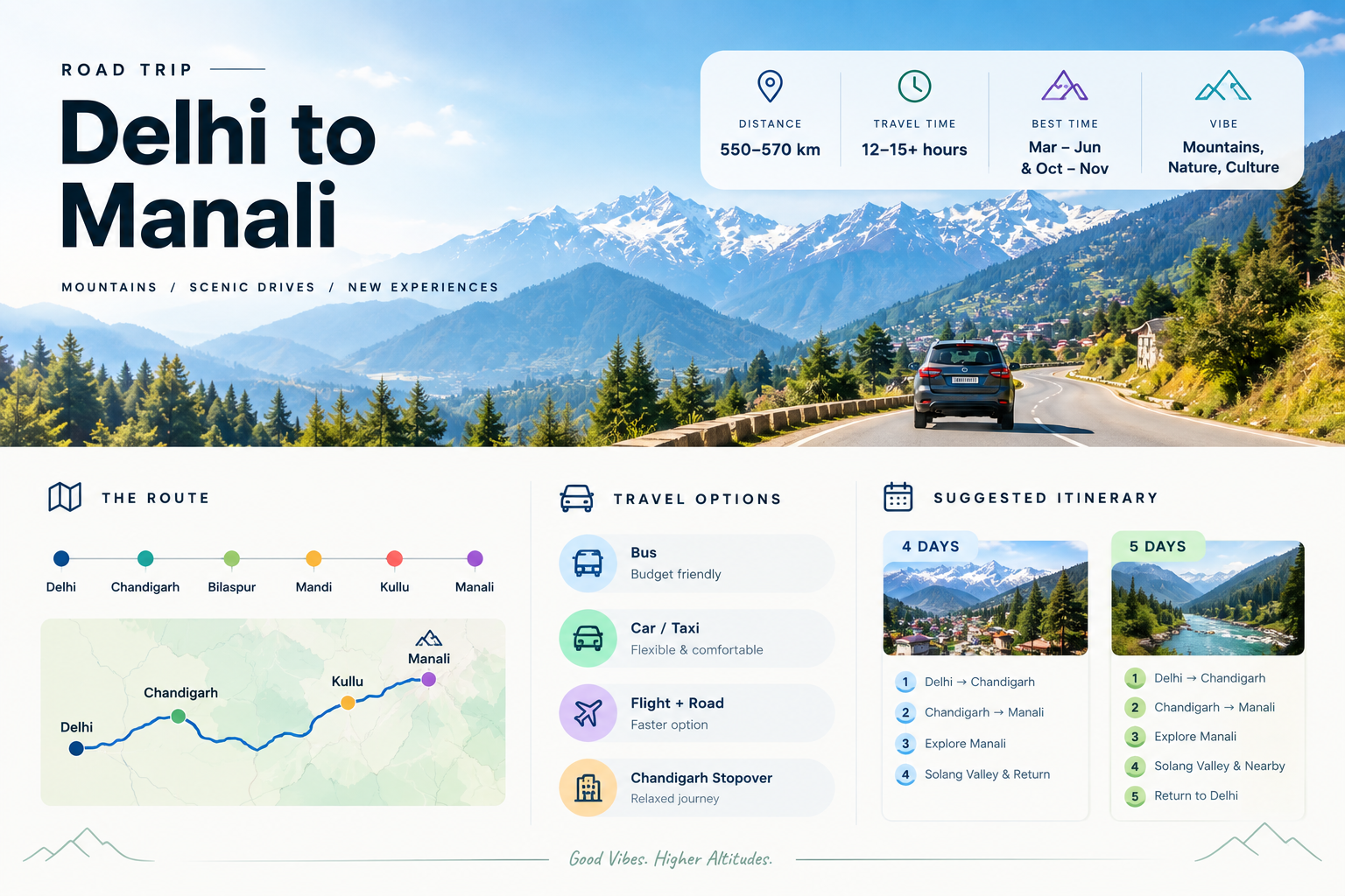 Delhi to Manali Trip: Route, Distance & Itinerary